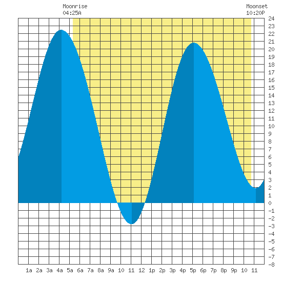East Foreland tide chart for Friday, May 15, 2026