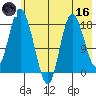East Foreland tide chart for Saturday, May 16, 2026