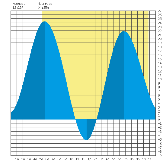 East Foreland tide chart for Sunday, May 17, 2026