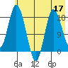 East Foreland tide chart for Sunday, May 17, 2026