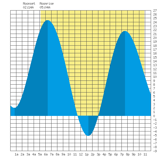 East Foreland tide chart for Monday, May 18, 2026