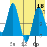 East Foreland tide chart for Monday, May 18, 2026