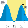 East Foreland tide chart for Friday, May 1, 2026
