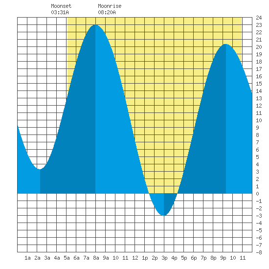 East Foreland tide chart for Wednesday, May 20, 2026