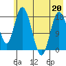 East Foreland tide chart for Wednesday, May 20, 2026