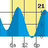 East Foreland tide chart for Thursday, May 21, 2026