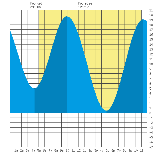 East Foreland tide chart for Friday, May 22, 2026