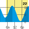 East Foreland tide chart for Friday, May 22, 2026