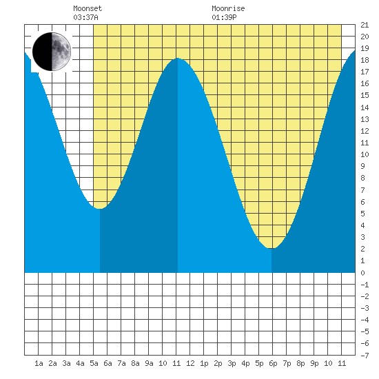 East Foreland tide chart for Saturday, May 23, 2026