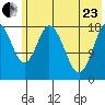East Foreland tide chart for Saturday, May 23, 2026
