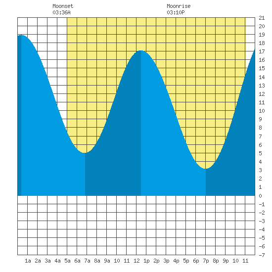 East Foreland tide chart for Sunday, May 24, 2026