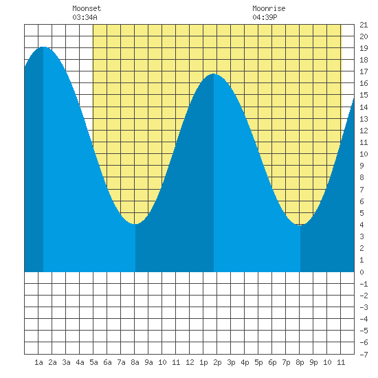 East Foreland tide chart for Monday, May 25, 2026