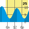 East Foreland tide chart for Monday, May 25, 2026