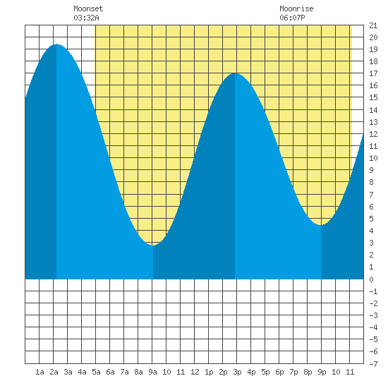 East Foreland tide chart for Tuesday, May 26, 2026