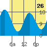 East Foreland tide chart for Tuesday, May 26, 2026