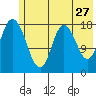 East Foreland tide chart for Wednesday, May 27, 2026