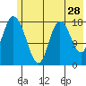 East Foreland tide chart for Thursday, May 28, 2026