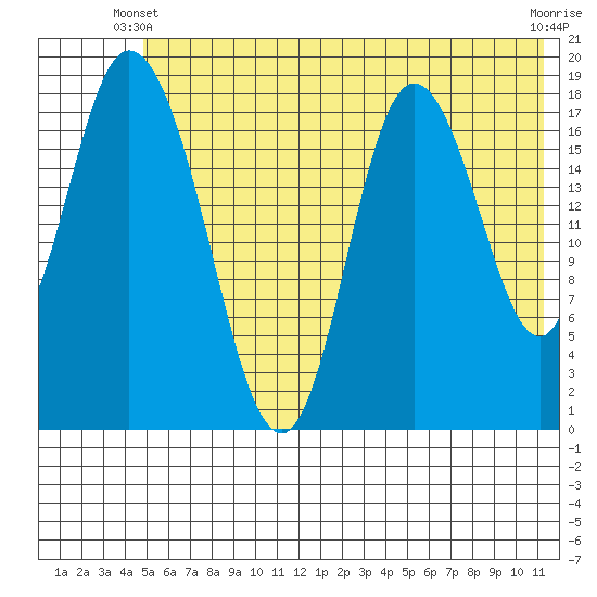 East Foreland tide chart for Friday, May 29, 2026