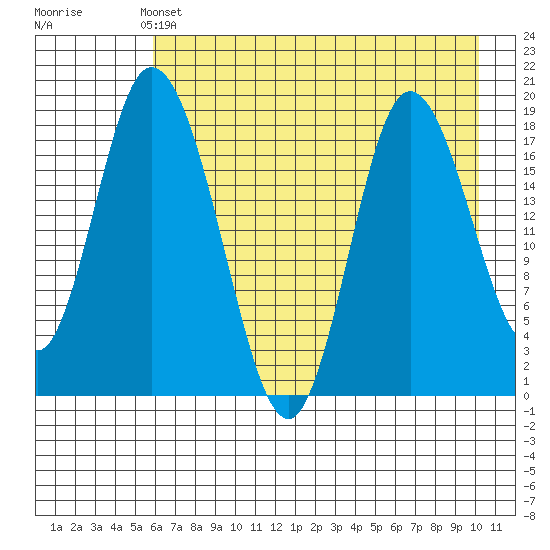 East Foreland tide chart for Saturday, May 2, 2026