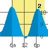 East Foreland tide chart for Saturday, May 2, 2026