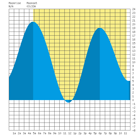 East Foreland tide chart for Saturday, May 30, 2026