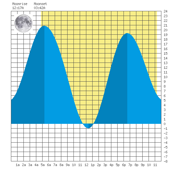 East Foreland tide chart for Sunday, May 31, 2026