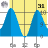 East Foreland tide chart for Sunday, May 31, 2026