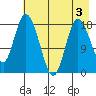 East Foreland tide chart for Sunday, May 3, 2026