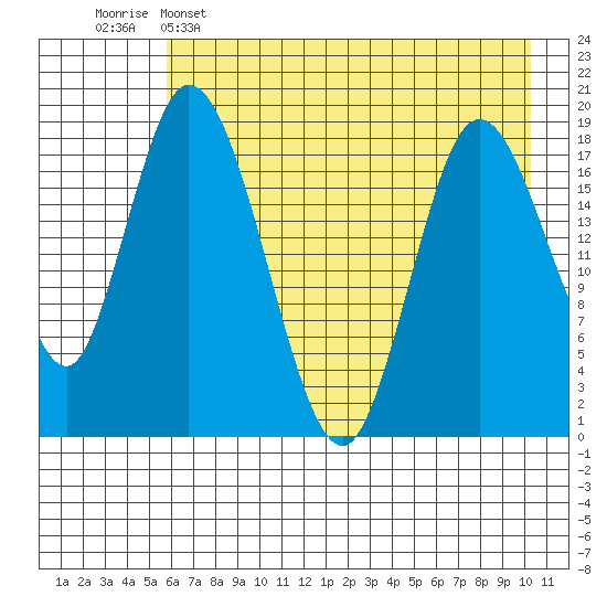 East Foreland tide chart for Monday, May 4, 2026
