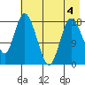 East Foreland tide chart for Monday, May 4, 2026