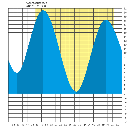 East Foreland tide chart for Tuesday, May 5, 2026