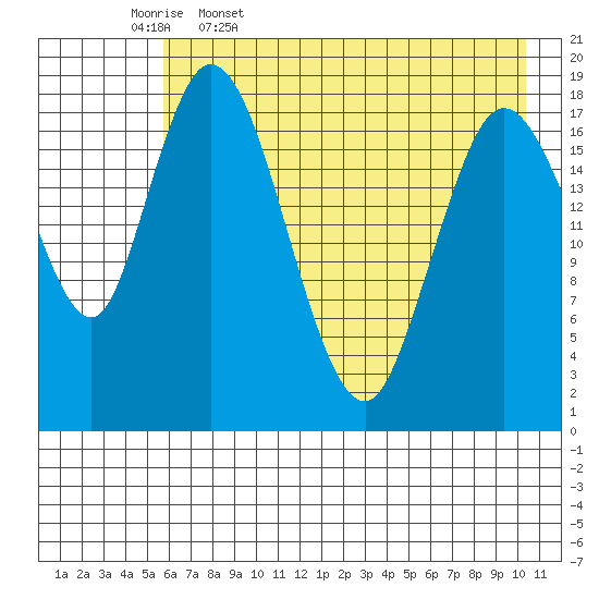 East Foreland tide chart for Wednesday, May 6, 2026