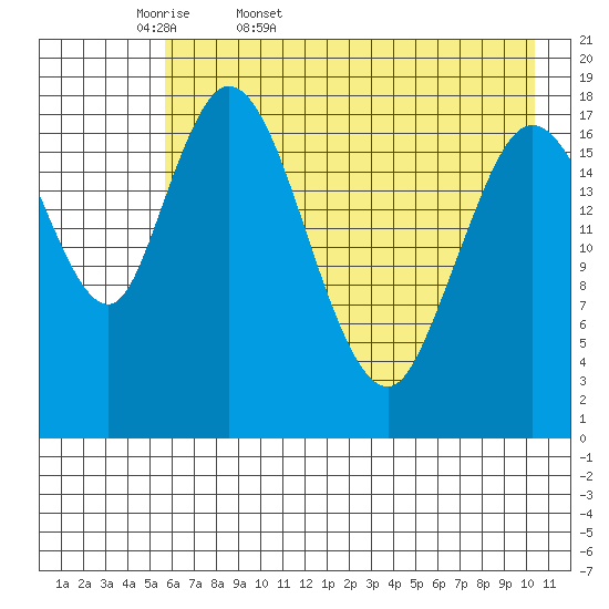 East Foreland tide chart for Thursday, May 7, 2026