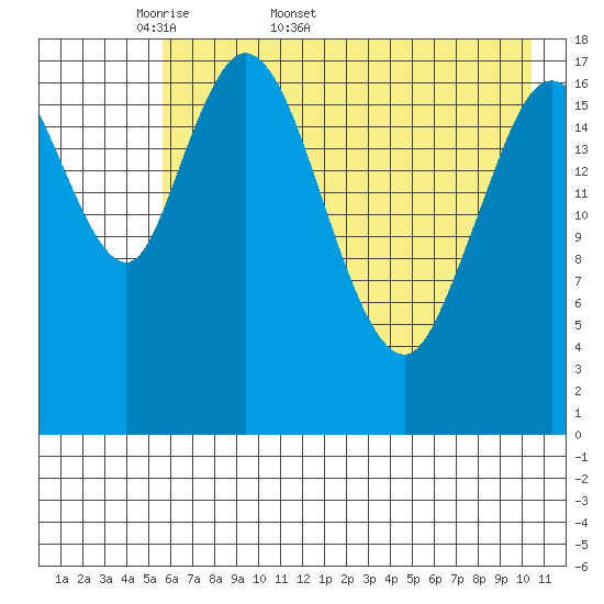 East Foreland tide chart for Friday, May 8, 2026
