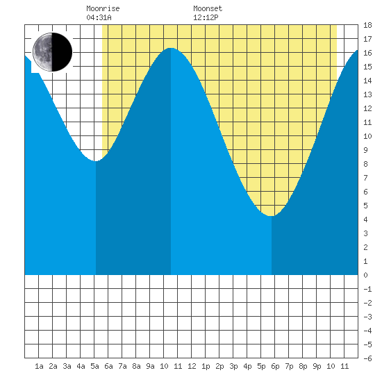 East Foreland tide chart for Saturday, May 9, 2026