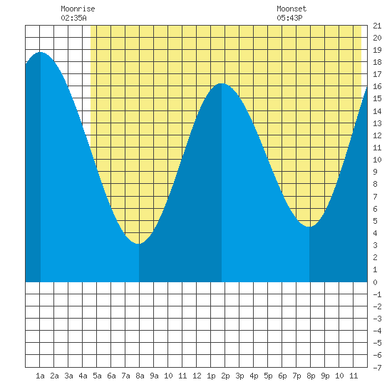 East Foreland tide chart for Wednesday, June 10, 2026