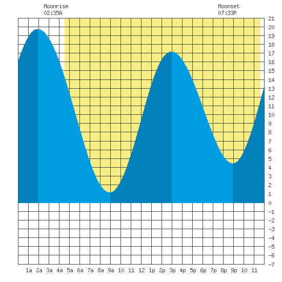 East Foreland tide chart for Thursday, June 11, 2026