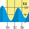 East Foreland tide chart for Thursday, June 11, 2026