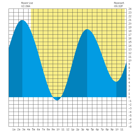East Foreland tide chart for Friday, June 12, 2026