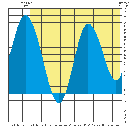 East Foreland tide chart for Saturday, June 13, 2026