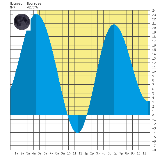 East Foreland tide chart for Sunday, June 14, 2026