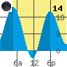 East Foreland tide chart for Sunday, June 14, 2026