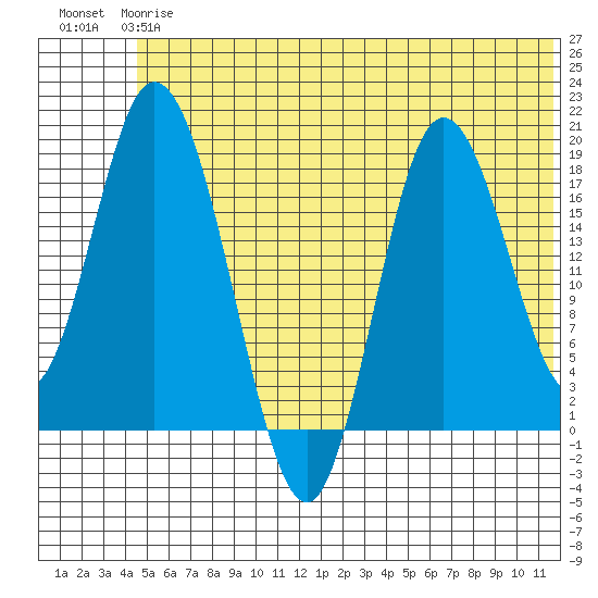 East Foreland tide chart for Monday, June 15, 2026