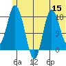 East Foreland tide chart for Monday, June 15, 2026