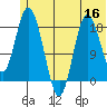 East Foreland tide chart for Tuesday, June 16, 2026