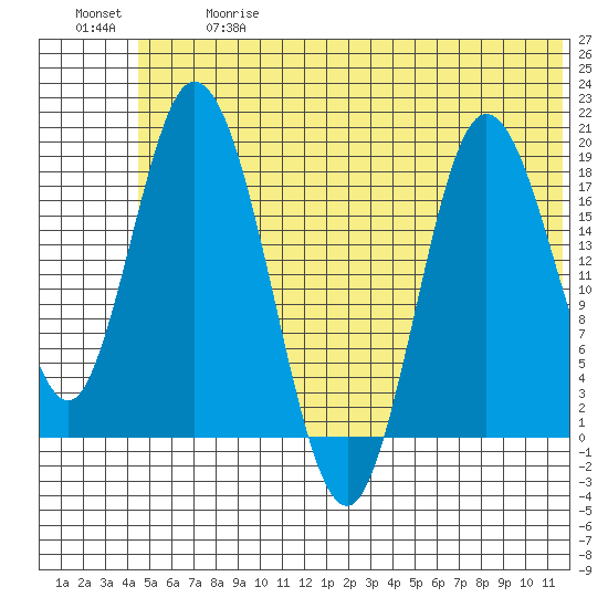 East Foreland tide chart for Wednesday, June 17, 2026