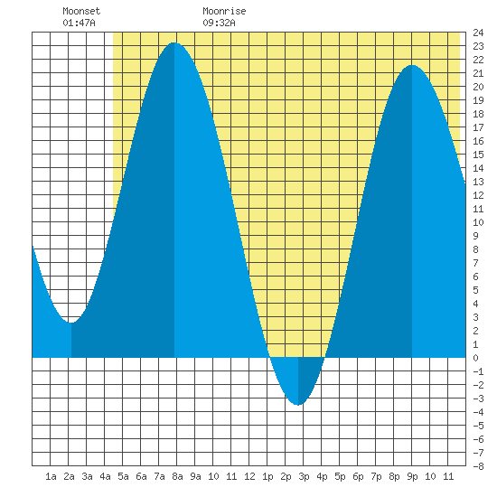 East Foreland tide chart for Thursday, June 18, 2026