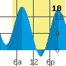 East Foreland tide chart for Thursday, June 18, 2026