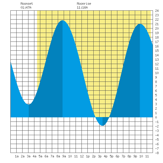 East Foreland tide chart for Friday, June 19, 2026