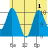 East Foreland tide chart for Monday, June 1, 2026